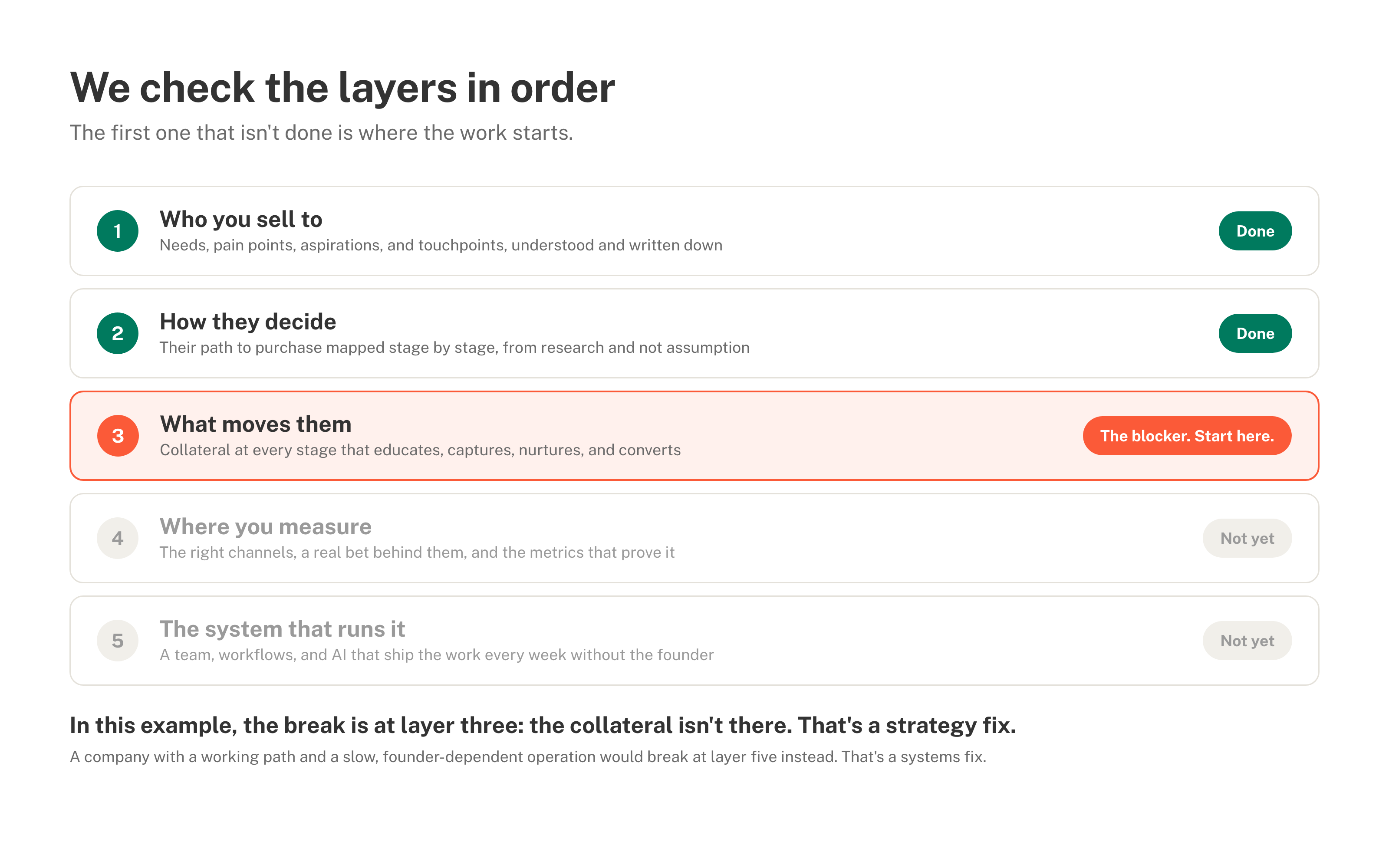Example audit scorecard with layer three marked as the blocker