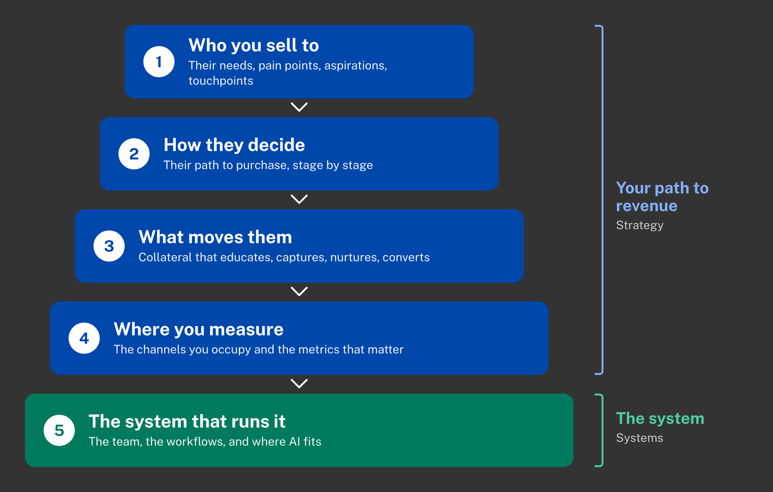 The five layers: who you sell to, how they decide, what moves them, where you measure, and the system that runs it. Layers one to four are your path to revenue, layer five is the system.