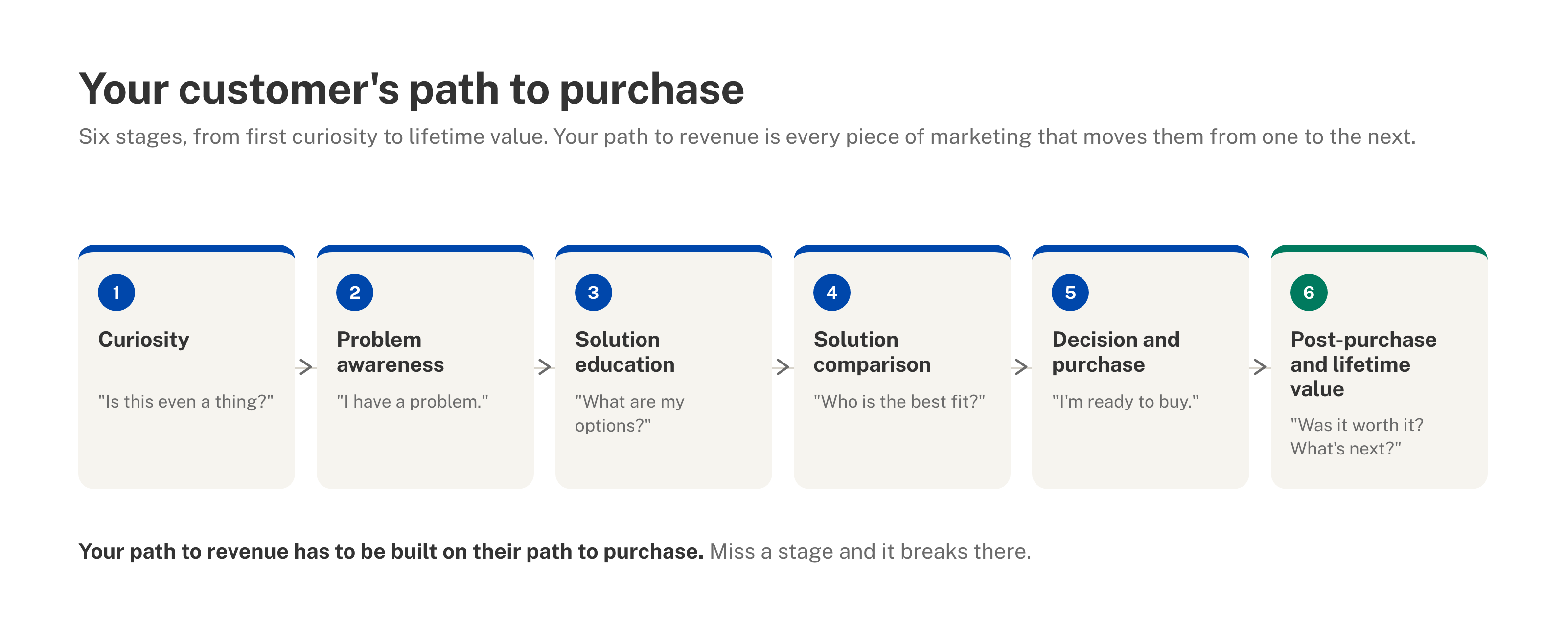 Your customer's path to purchase: curiosity, problem awareness, solution education, solution comparison, decision and purchase, post-purchase and lifetime value.