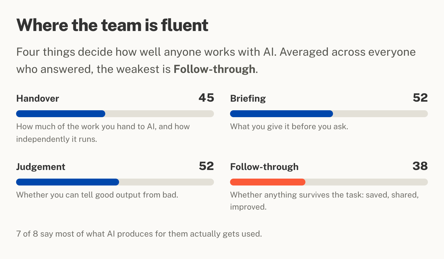 Four domain scores for a team: handover, briefing, judgement and follow-through