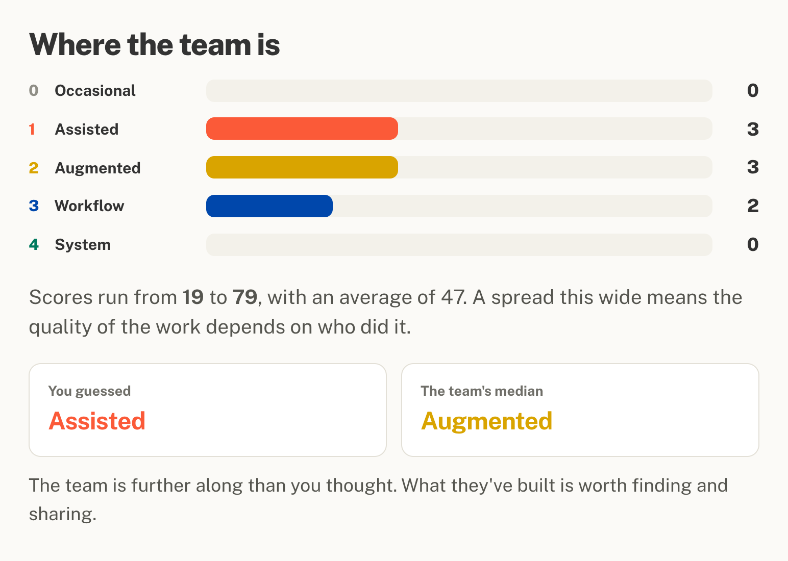 How many people sit at each of the five levels, and the leader's guess against the team's median